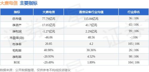 大唐電信本周漲幅2.59%，主力資金凈流出超千萬元